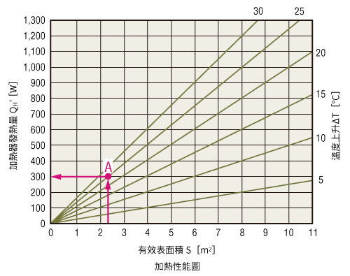 如何透過圖表判斷(下圖:暖氣性能圖)