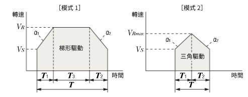 三角驅動時