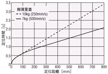 定位時間公式