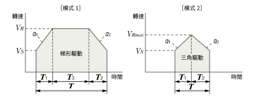 ③ 計算定位時間