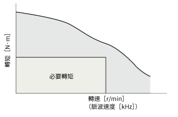 3. 計算所需轉矩