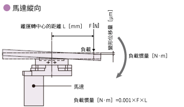 負載慣量帶來的變形位移量（垂直安裝）