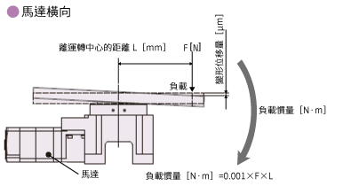 負載慣量帶來的變形位移量（水平安裝）
