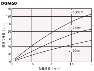 DGM60