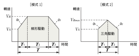 ③計算定位時間