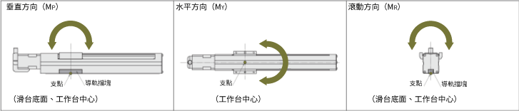 滑台:作用方向適用於3個方向:從OFFSET的位置往垂直方向(MP)、水平方向(MY)、滾動方向(MR)作用。