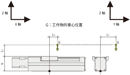 根據負載慣量和施加負載的方向計算施加到滑台的負載力矩。檢查靜容許慣量和動容許慣量是否在限制範圍內,並檢查強度是否足夠