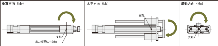 電動缸適用於3個方向：作用方向從偏移位置往垂直方向（MP）、水平方向（MY）和滾動方向（MR）作用