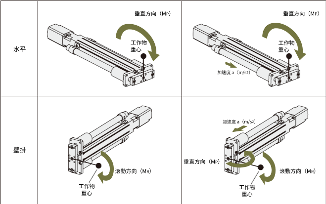水平方向或壁掛方向使用時