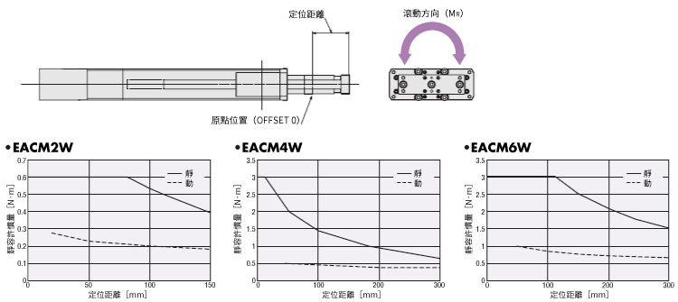 滾動方向的容許慣量（MR）