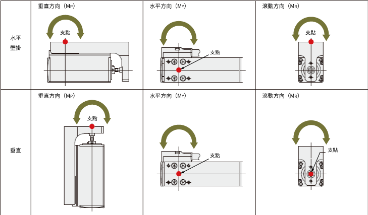 DRS2系列、DRS系列附導軌型的負載慣量