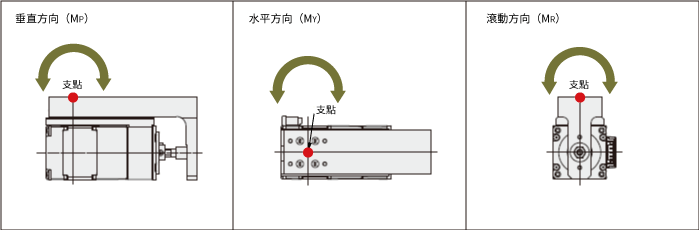 DRL2系列附線性襯套型負載慣量