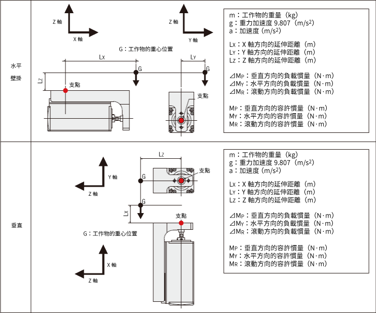 DR系列工作台型、附平台型/DRS2系列附導軌型