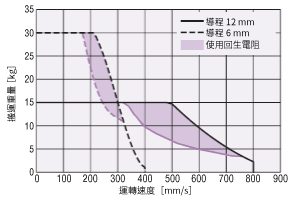 EAS6需要回生電阻RGB100的區域(AC電源輸入規格)