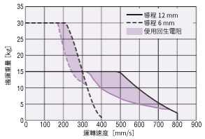 EZS6需要回生電阻RGB100的區域(AC電源輸入規格)