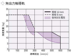 EZS6（AC電源輸入規格）出力軸導軌需要回生電阻RGB100的區域