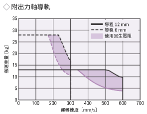 EZS6（AC電源輸入規格）需要回生電阻RGB100的區域，附出力軸導軌