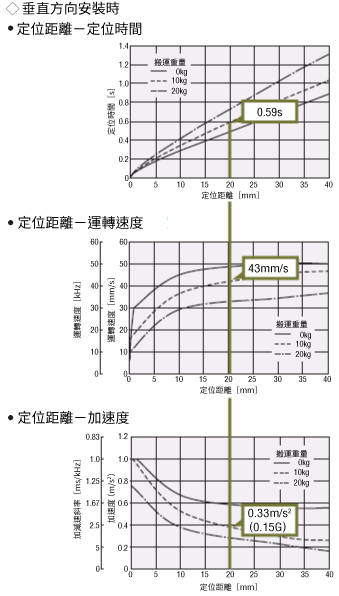 垂直方向安裝時定位距離-定位時間、定位距離-運轉速度、定位距離-加速度