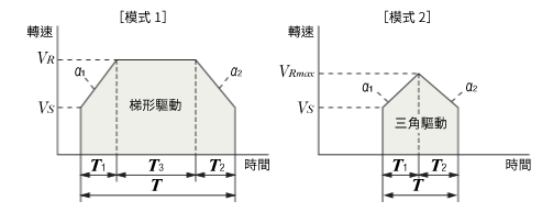 三角驅動時