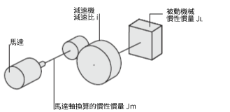 使用減速機構時馬達軸慣性慣量換算公式