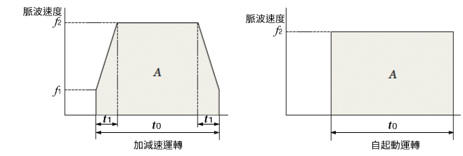 運轉模式