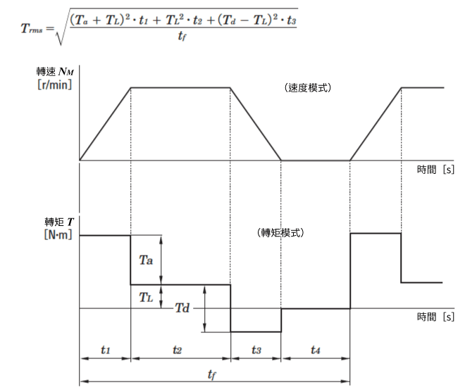 有效負載轉矩Trms［N·m］