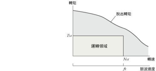 ① 確認所需轉矩