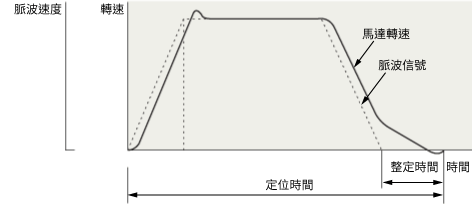 ⑤ 整定時間