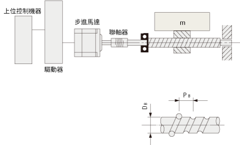（1）驅動機構規格及使用條件