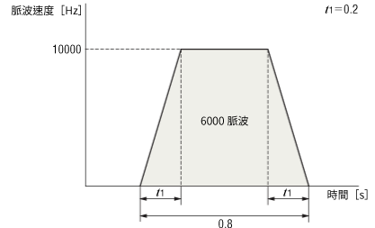 ③ 計算運行脈波速度f2［Hz］