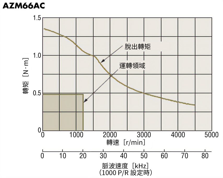 ② 從轉速－轉矩特性判斷馬達