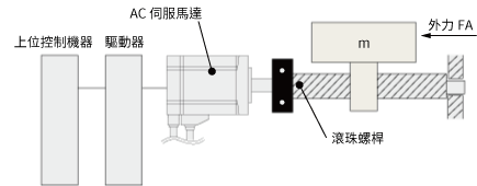 （1）驅動機構規格及使用條件
