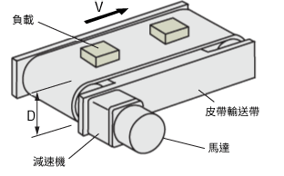 （1）驅動機構規格及使用條件