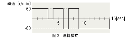 （1）驅動機構規格及使用條件