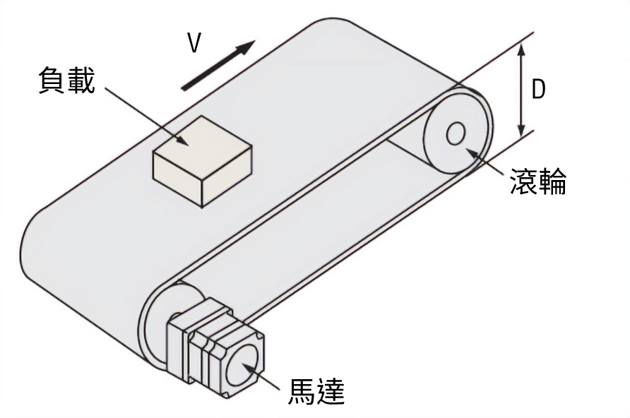 （1）驅動機構規格及使用條件