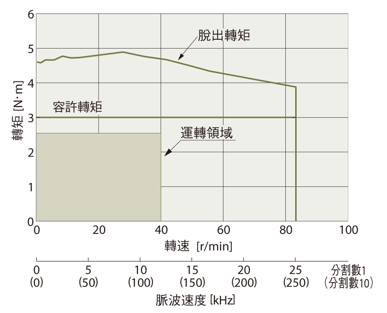 ② 從轉速-轉矩特性判斷馬達
