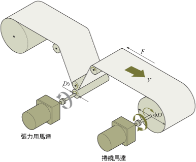 選用事例-收放料捲取機構