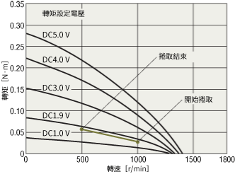 轉速-轉矩特性
