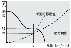 風量・静圧特性曲線