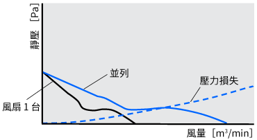 風量-静圧特性曲線と圧力損失の関係
