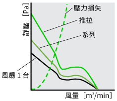 風量-静圧特性曲線と圧力損失の関係