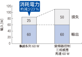 無刷馬達與變頻器控制馬達消耗電力對比