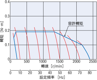 變頻器（V/F控制） 轉速－轉矩特性