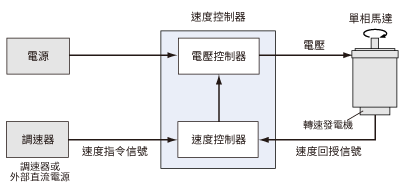 速度控制方塊圖