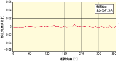 ステッピングモーター 7.2°毎位置決め時 停止精度（実測値）