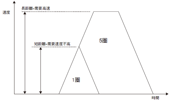 對旋轉量的必要速度之差異（示意圖）