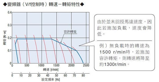 變頻器（V/f控制時）轉速－轉矩特性