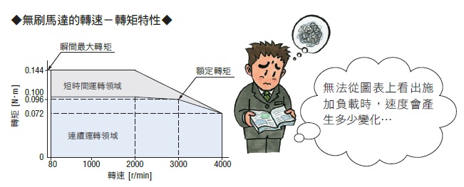 無刷馬達的轉速－轉矩特性