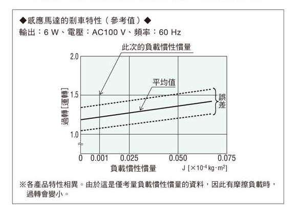 感應馬達的剎車特性