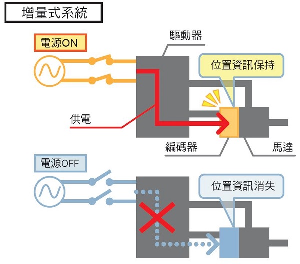 增量式系統